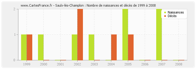 Saulx-lès-Champlon : Nombre de naissances et décès de 1999 à 2008