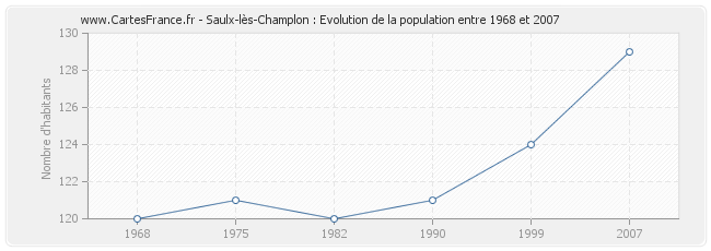 Population Saulx-lès-Champlon