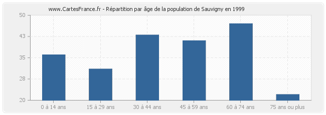 Répartition par âge de la population de Sauvigny en 1999