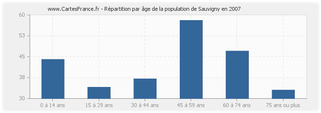 Répartition par âge de la population de Sauvigny en 2007