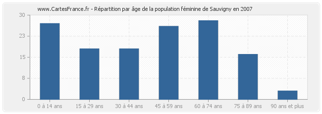 Répartition par âge de la population féminine de Sauvigny en 2007