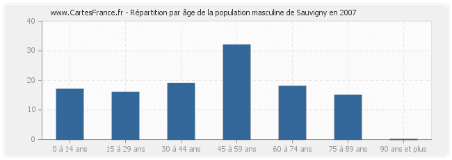 Répartition par âge de la population masculine de Sauvigny en 2007