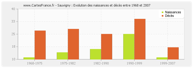 Sauvigny : Evolution des naissances et décès entre 1968 et 2007