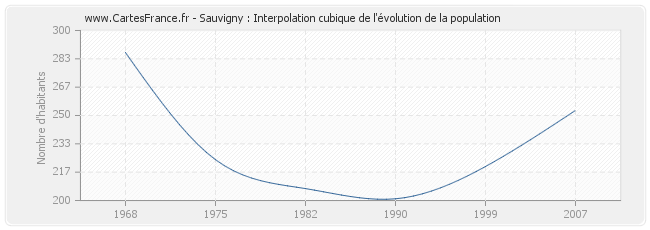 Sauvigny : Interpolation cubique de l'évolution de la population