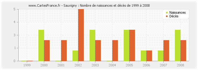 Sauvigny : Nombre de naissances et décès de 1999 à 2008