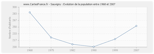 Population Sauvigny