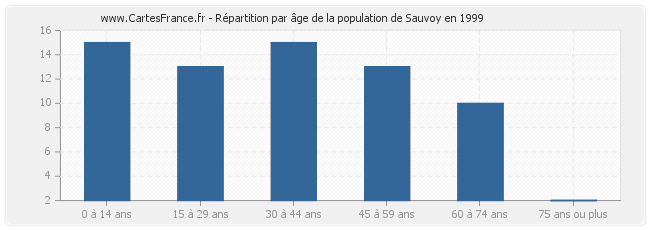 Répartition par âge de la population de Sauvoy en 1999