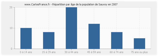 Répartition par âge de la population de Sauvoy en 2007