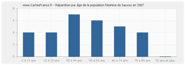 Répartition par âge de la population féminine de Sauvoy en 2007