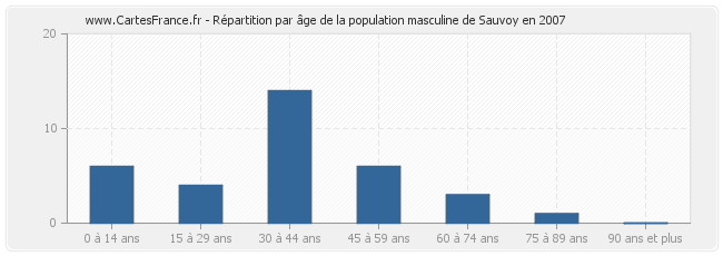 Répartition par âge de la population masculine de Sauvoy en 2007