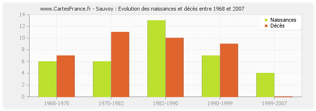 Sauvoy : Evolution des naissances et décès entre 1968 et 2007