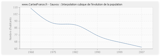 Sauvoy : Interpolation cubique de l'évolution de la population