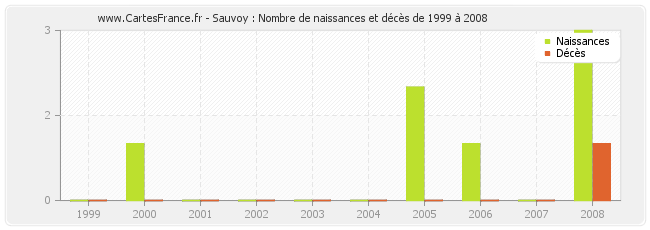 Sauvoy : Nombre de naissances et décès de 1999 à 2008