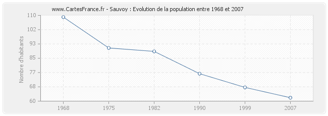 Population Sauvoy