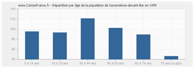 Répartition par âge de la population de Savonnières-devant-Bar en 1999