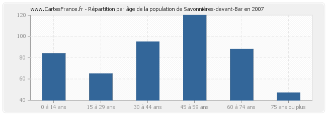 Répartition par âge de la population de Savonnières-devant-Bar en 2007