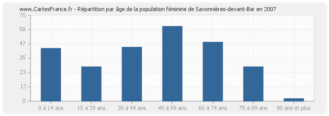 Répartition par âge de la population féminine de Savonnières-devant-Bar en 2007