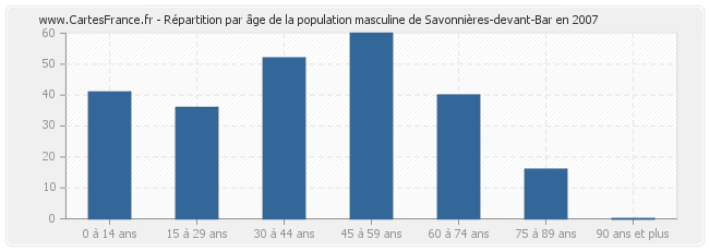 Répartition par âge de la population masculine de Savonnières-devant-Bar en 2007