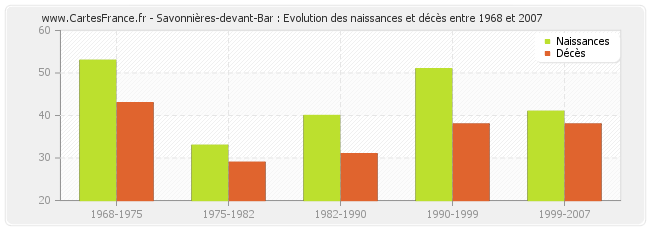 Savonnières-devant-Bar : Evolution des naissances et décès entre 1968 et 2007