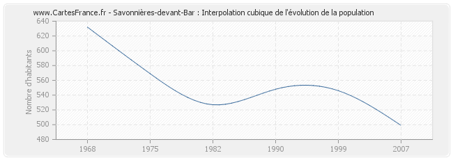 Savonnières-devant-Bar : Interpolation cubique de l'évolution de la population