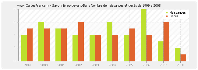 Savonnières-devant-Bar : Nombre de naissances et décès de 1999 à 2008