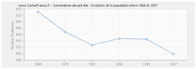 Population Savonnières-devant-Bar