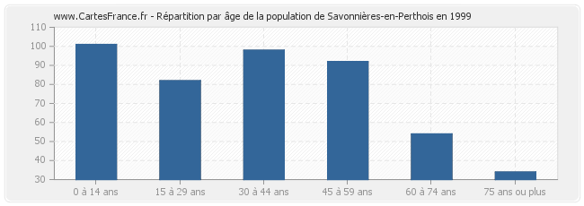 Répartition par âge de la population de Savonnières-en-Perthois en 1999