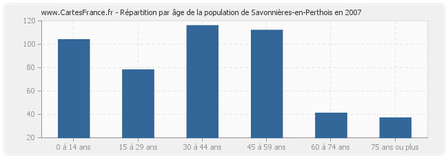 Répartition par âge de la population de Savonnières-en-Perthois en 2007