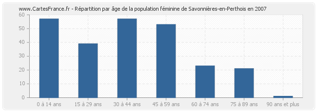 Répartition par âge de la population féminine de Savonnières-en-Perthois en 2007