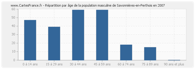 Répartition par âge de la population masculine de Savonnières-en-Perthois en 2007