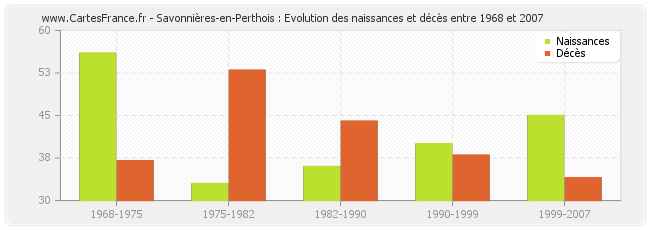 Savonnières-en-Perthois : Evolution des naissances et décès entre 1968 et 2007