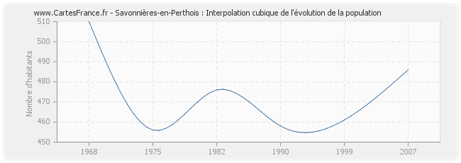 Savonnières-en-Perthois : Interpolation cubique de l'évolution de la population