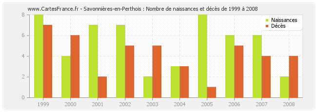 Savonnières-en-Perthois : Nombre de naissances et décès de 1999 à 2008