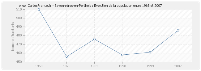 Population Savonnières-en-Perthois