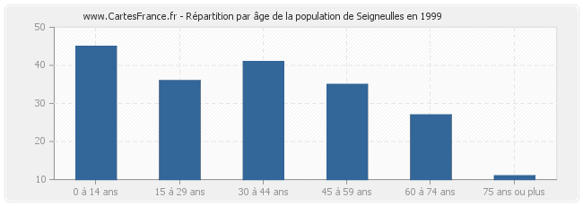 Répartition par âge de la population de Seigneulles en 1999