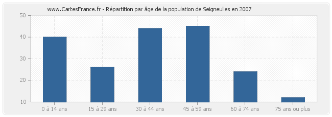Répartition par âge de la population de Seigneulles en 2007