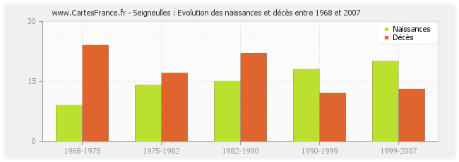 Seigneulles : Evolution des naissances et décès entre 1968 et 2007