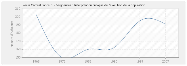 Seigneulles : Interpolation cubique de l'évolution de la population