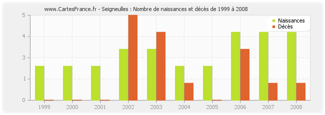 Seigneulles : Nombre de naissances et décès de 1999 à 2008