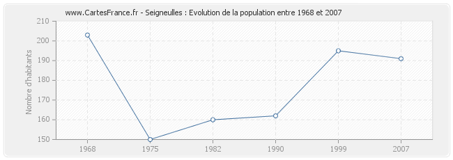 Population Seigneulles