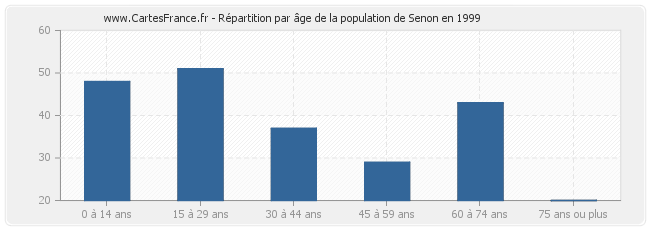 Répartition par âge de la population de Senon en 1999