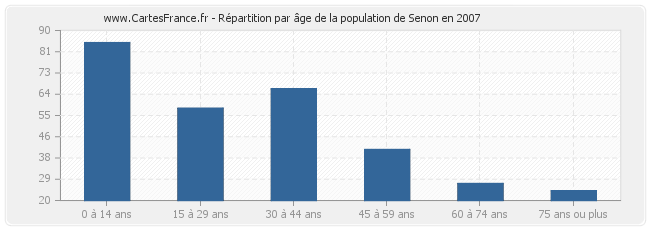 Répartition par âge de la population de Senon en 2007