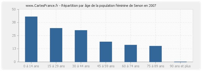 Répartition par âge de la population féminine de Senon en 2007