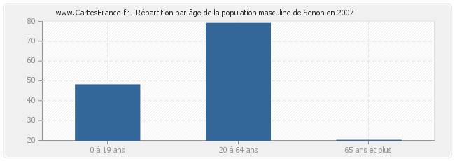 Répartition par âge de la population masculine de Senon en 2007