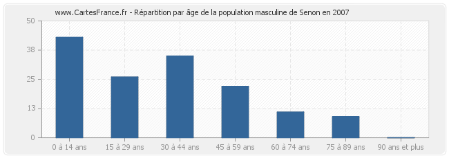 Répartition par âge de la population masculine de Senon en 2007