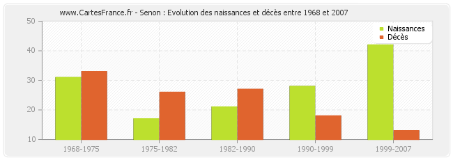 Senon : Evolution des naissances et décès entre 1968 et 2007