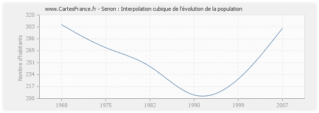 Senon : Interpolation cubique de l'évolution de la population