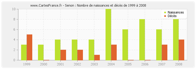Senon : Nombre de naissances et décès de 1999 à 2008