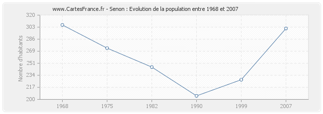 Population Senon