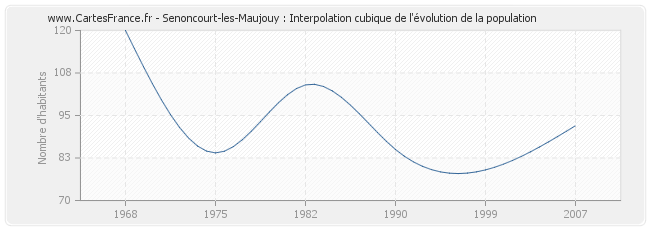 Senoncourt-les-Maujouy : Interpolation cubique de l'évolution de la population